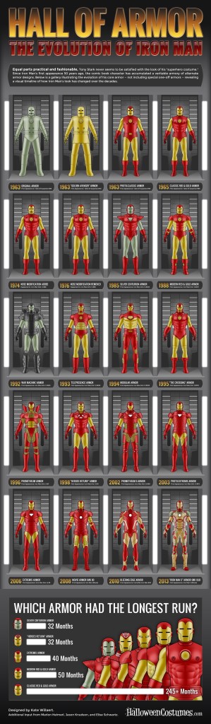 Iron Man Armor Evolution Infographic